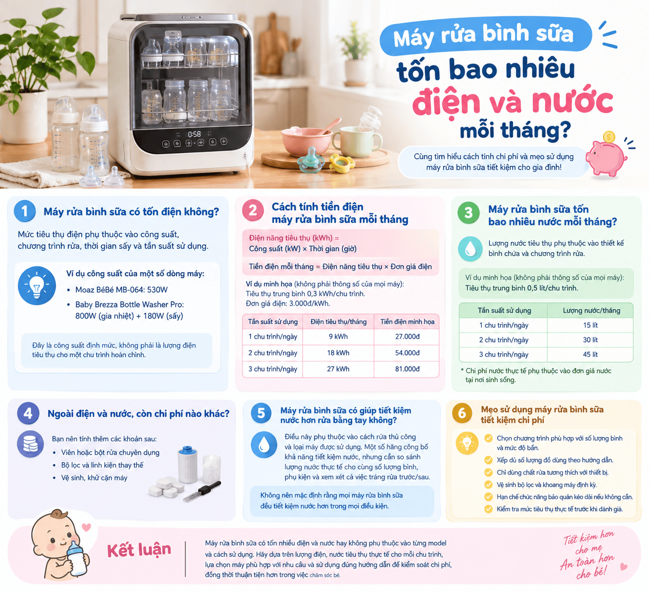Máy rửa bình sữa tốn bao nhiêu điện và nước mỗi tháng